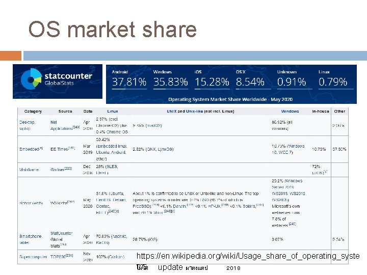 OS market share https: //en. wikipedia. org/wiki/Usage_share_of_operating_syste ms ไมได update มาตงแตป 2018 