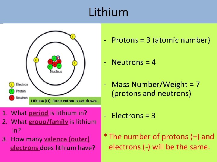 Lithium Protons = 3 (atomic number) N Lithium (Li): One neutron is not shown.