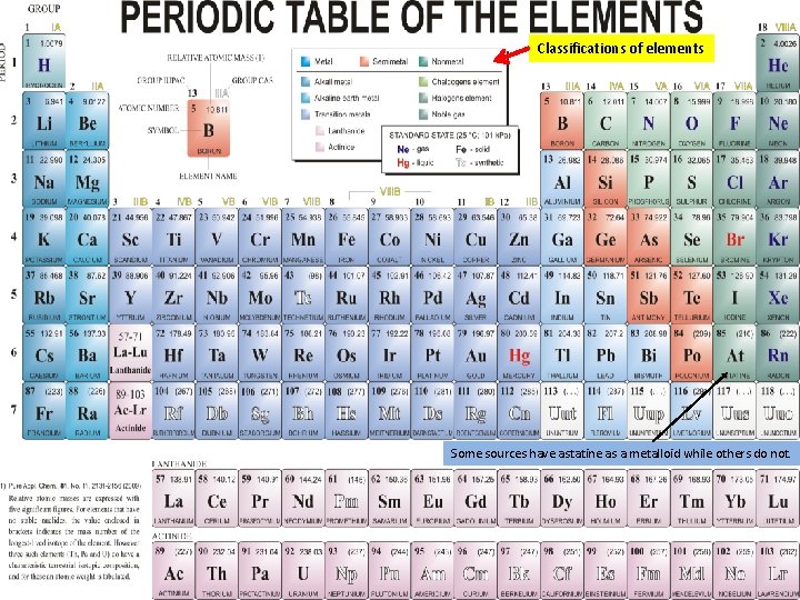 Classifications of elements Some sources have astatine as a metalloid while others do not.