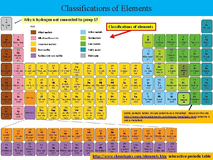 Classifications of Elements Why is hydrogen not connected to group 1? Classifications of elements