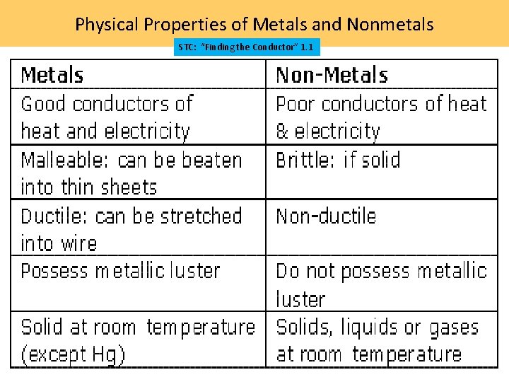 Physical Properties of Metals and Nonmetals STC: “Finding the Conductor” 1. 1 