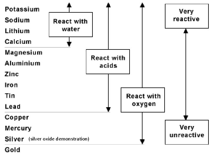 (silver oxide demonstration) 