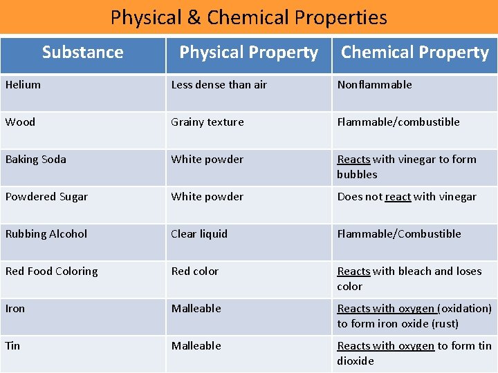 Physical & Chemical Properties Substance Physical Property Chemical Property Helium Less dense than air