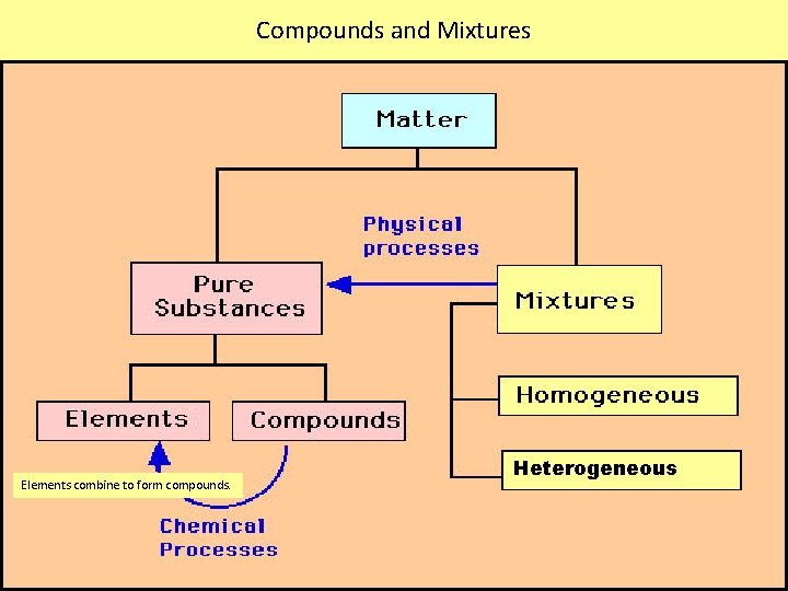 Compounds and Mixtures Elements combine to form compounds. Heterogeneous 