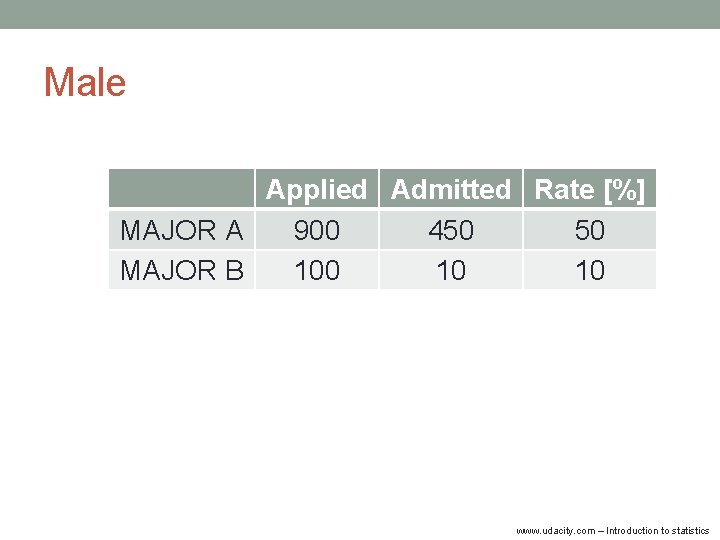 Male Applied Admitted Rate [%] MAJOR A 900 450 50 MAJOR B 100 10