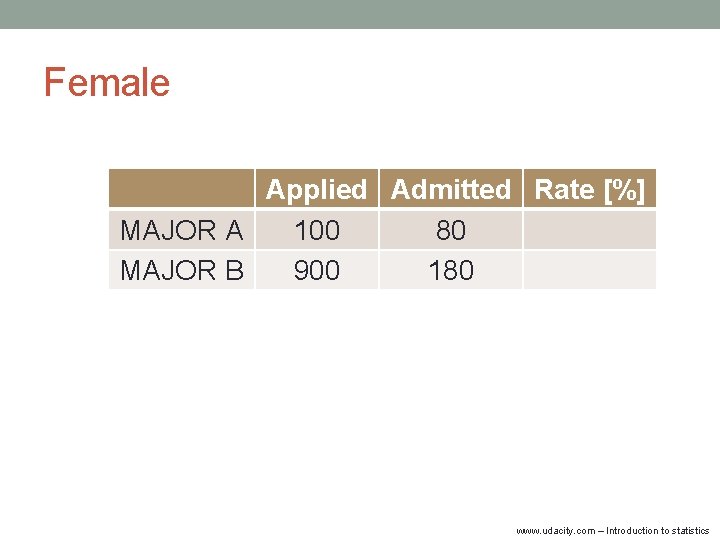 Female Applied Admitted Rate [%] MAJOR A 100 80 MAJOR B 900 180 www.