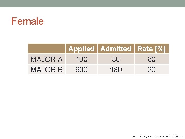 Female Applied Admitted Rate [%] MAJOR A 100 80 80 MAJOR B 900 180