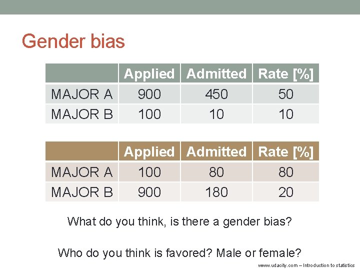 Gender bias Applied Admitted Rate [%] MAJOR A 900 450 50 MAJOR B 100