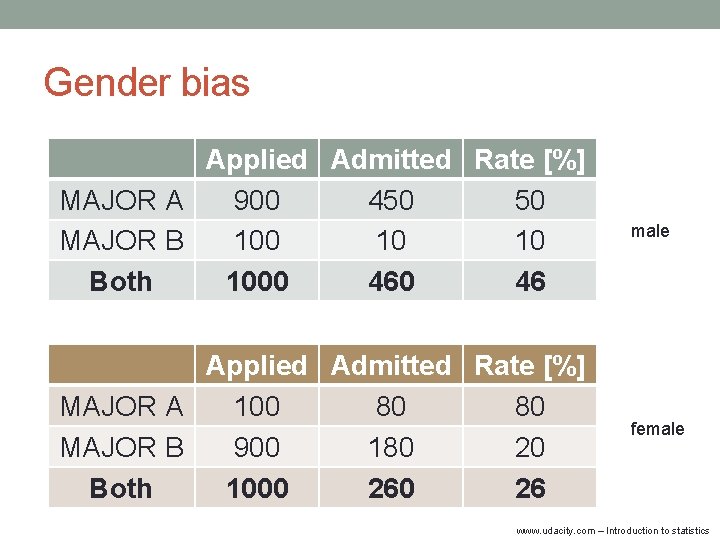 Gender bias Applied Admitted Rate [%] MAJOR A 900 450 50 MAJOR B 100