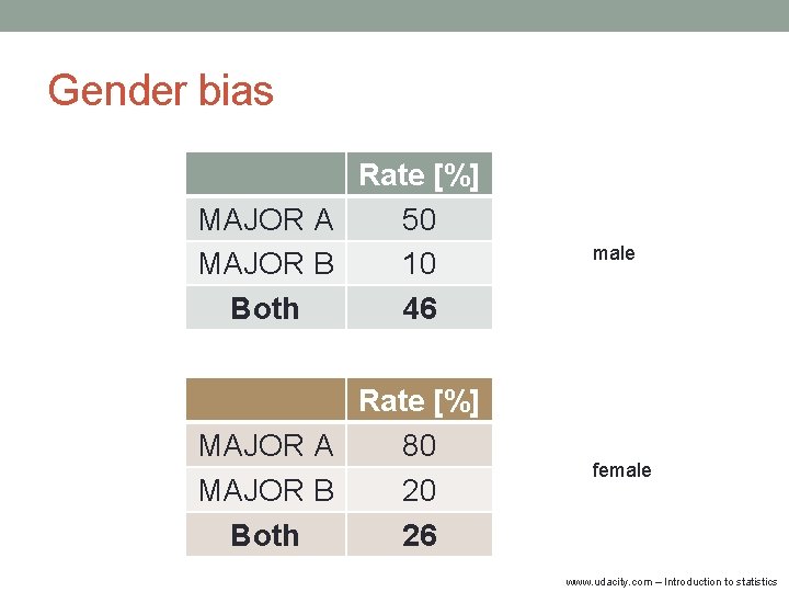 Gender bias Rate [%] MAJOR A 50 MAJOR B 10 Both 46 Rate [%]