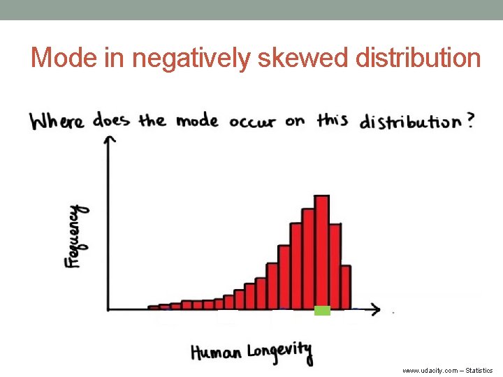 Mode in negatively skewed distribution www. udacity. com – Statistics 