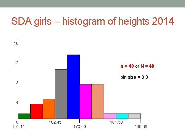 SDA girls – histogram of heights 2014 n = 48 or N = 48