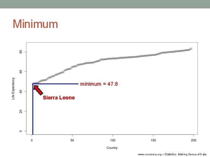 Minimum minimum = 47. 8 Sierra Leone www. coursera. org – Statistics: Making Sense