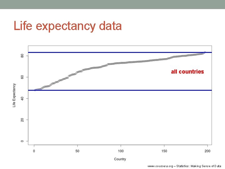 Life expectancy data all countries www. coursera. org – Statistics: Making Sense of Data