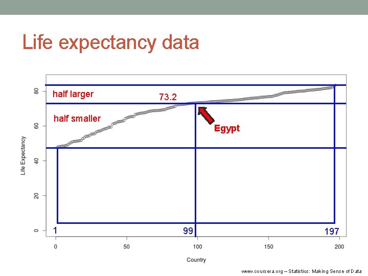 Life expectancy data half larger 73. 2 half smaller 1 Egypt 99 197 www.