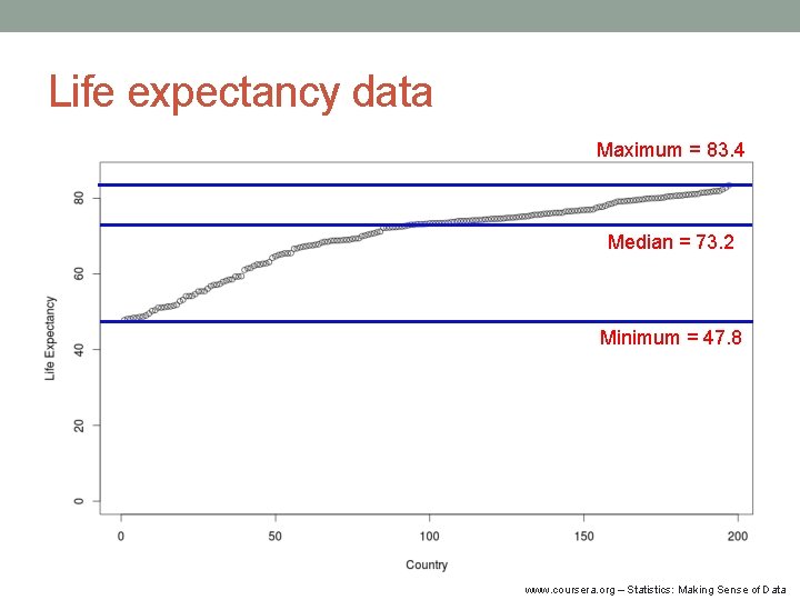 Life expectancy data Maximum = 83. 4 Median = 73. 2 Minimum = 47.