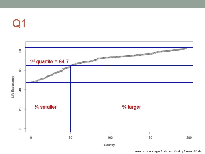 Q 1 1 st quartile = 64. 7 ¼ smaller ¾ larger www. coursera.