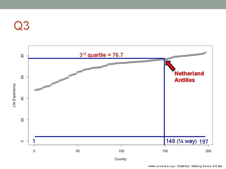 Q 3 3 rd quartile = 76. 7 Netherland Antilles 1 148 (¾ way)