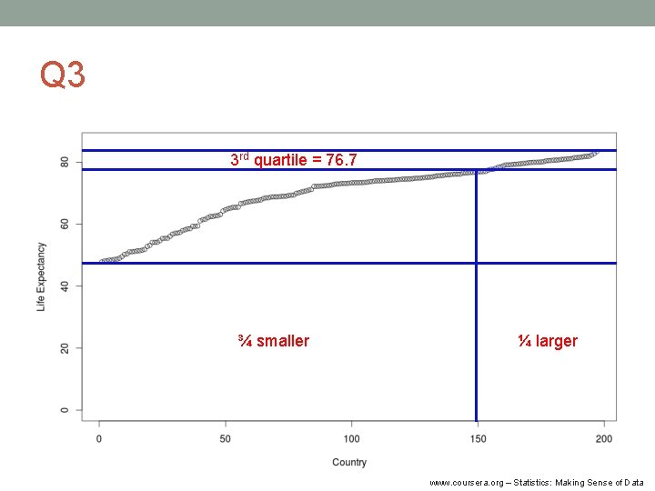 Q 3 3 rd quartile = 76. 7 ¾ smaller ¼ larger www. coursera.