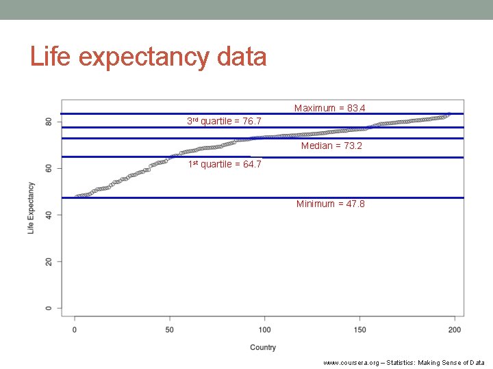 Life expectancy data Maximum = 83. 4 3 rd quartile = 76. 7 Median