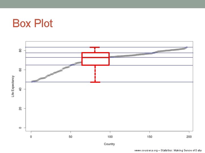 Box Plot www. coursera. org – Statistics: Making Sense of Data 