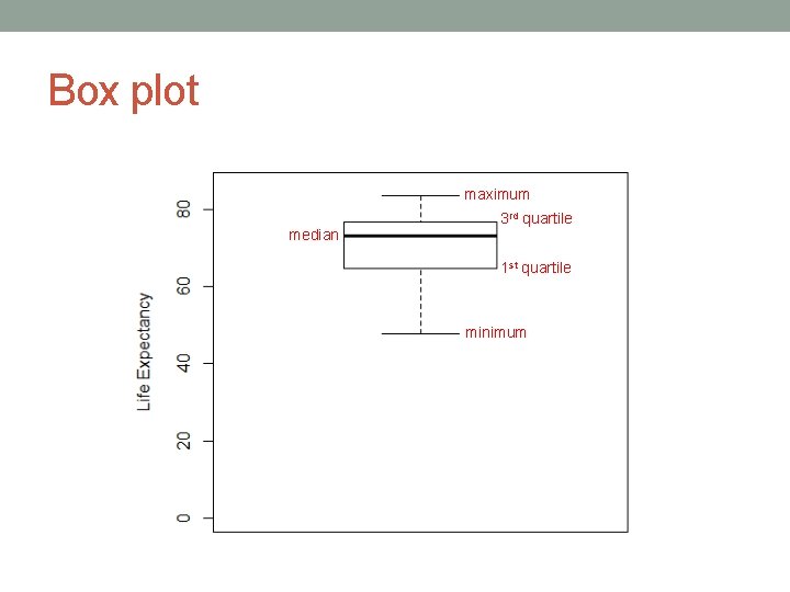 Box plot maximum median 3 rd quartile 1 st quartile minimum 