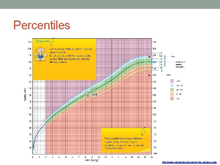 Percentiles věk [roky] http: //www. rustovyhormon. cz/on-line-rustove-grafy 