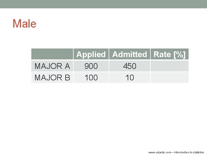 Male Applied Admitted Rate [%] MAJOR A 900 450 MAJOR B 100 10 www.