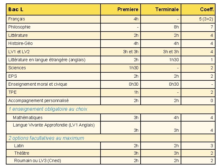 Bac L Premiere Terminale Français 4 h - 5 (3+2) - 8 h 7