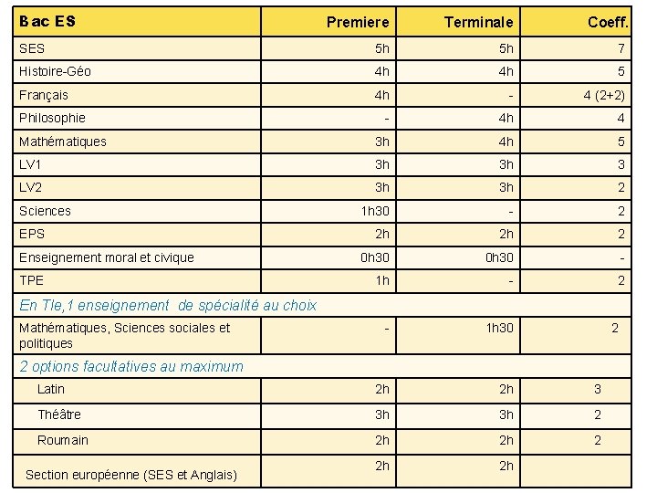 Bac ES Premiere Terminale SES 5 h 5 h 7 Histoire-Géo 4 h 4