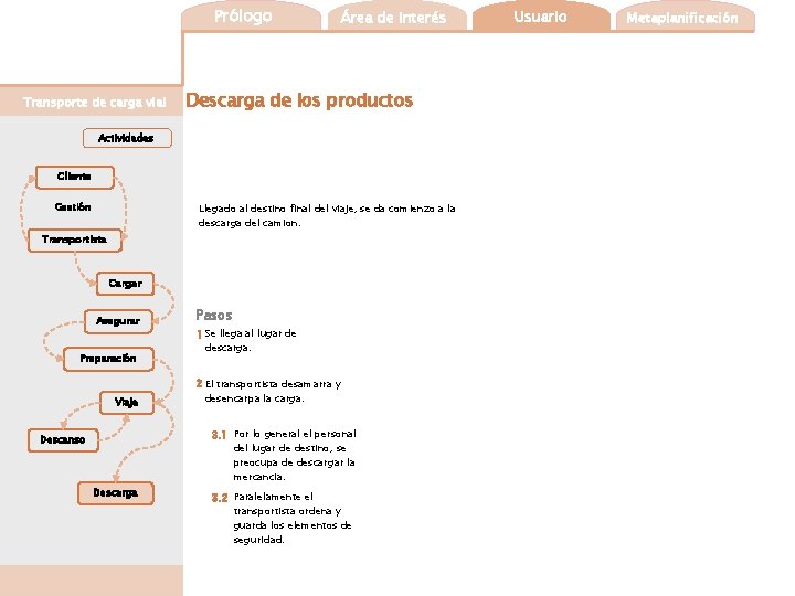 Prólogo Transporte de carga vial Área de interés Descarga de los productos Actividades Cliente