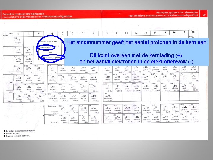 Het atoomnummer geeft het aantal protonen in de kern aan Dit komt overeen met