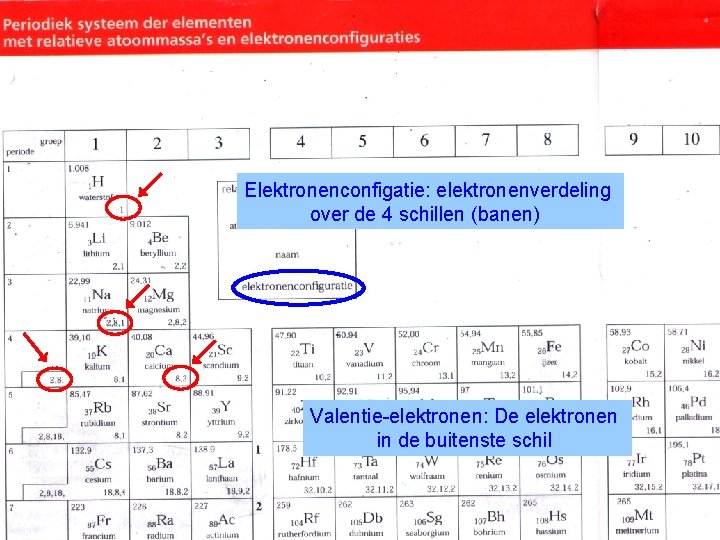 Elektronenconfigatie: elektronenverdeling over de 4 schillen (banen) Valentie-elektronen: De elektronen in de buitenste schil