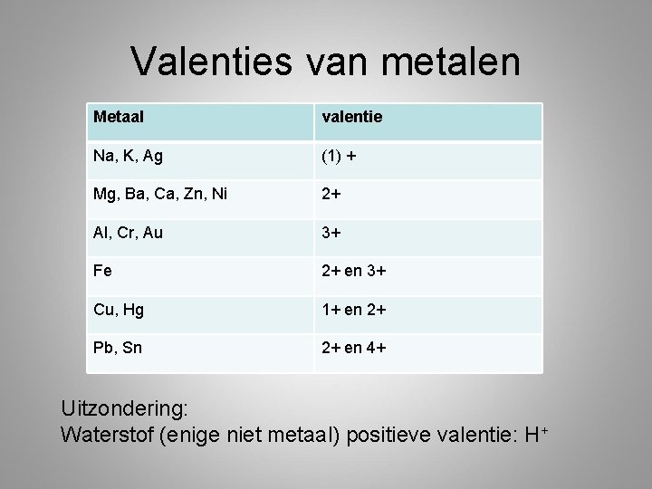 Valenties van metalen Metaal valentie Na, K, Ag (1) + Mg, Ba, Ca, Zn,