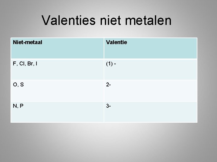 Valenties niet metalen Niet-metaal Valentie F, Cl, Br, I (1) - O, S 2 Valenties niet metalen Niet-metaal Valentie F, Cl, Br, I (1) - O, S 2