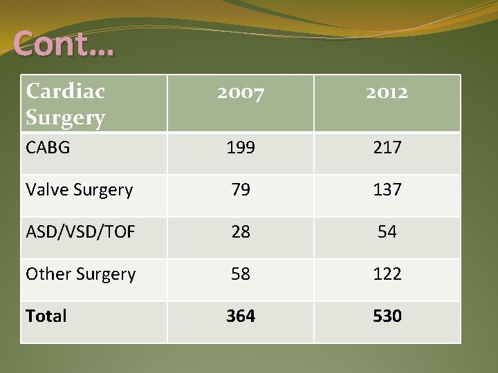 Cont… Cardiac Surgery 2007 2012 CABG 199 217 Valve Surgery 79 137 ASD/VSD/TOF 28