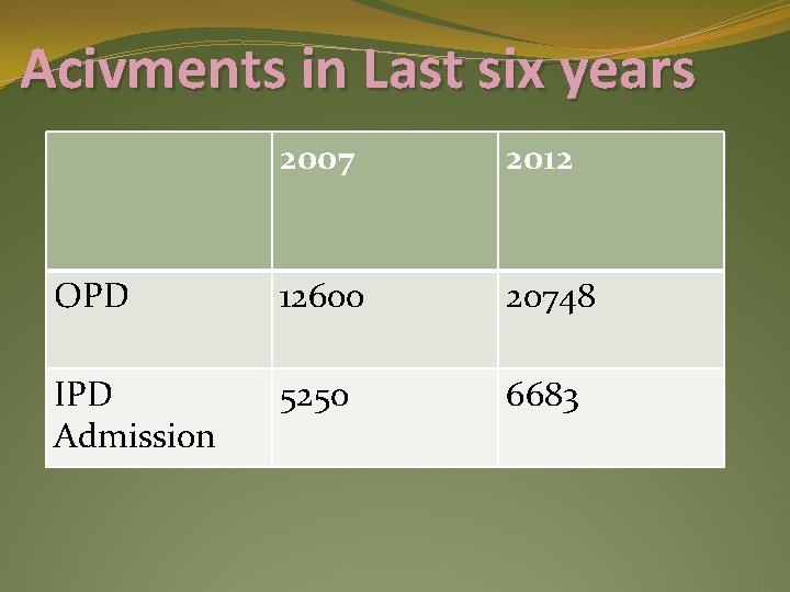 Acivments in Last six years 2007 2012 OPD 12600 20748 IPD Admission 5250 6683