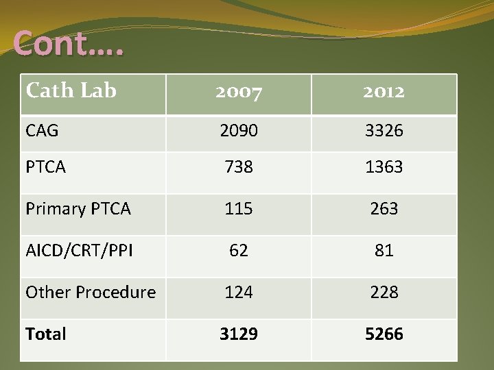 Cont…. Cath Lab 2007 2012 CAG 2090 3326 PTCA 738 1363 Primary PTCA 115