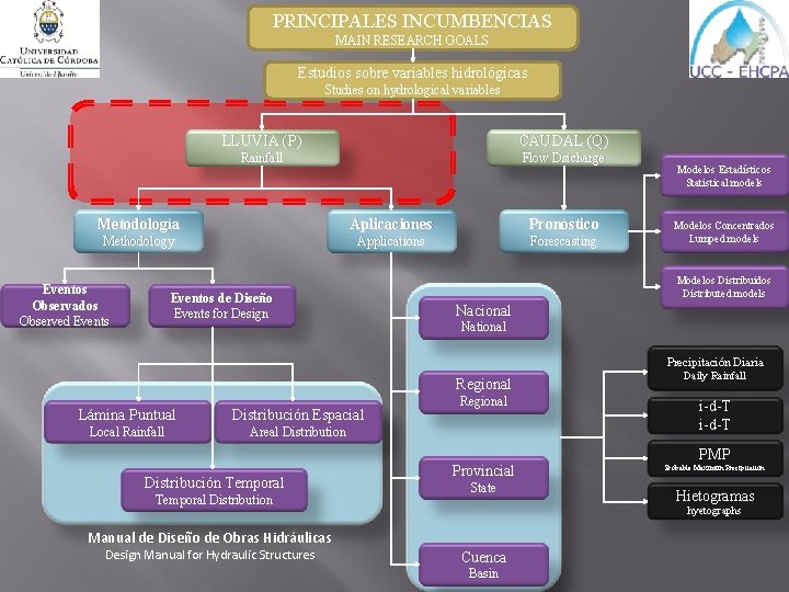 PRINCIPALES INCUMBENCIAS MAIN RESEARCH GOALS Estudios sobre variables hidrológicas Studies on hydrological variables LLUVIA