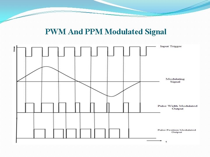 PWM And PPM Modulated Signal 
