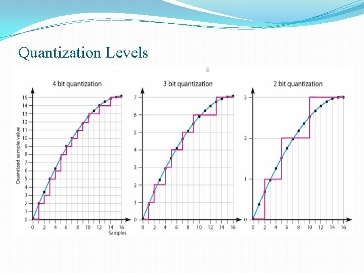 Quantization Levels 