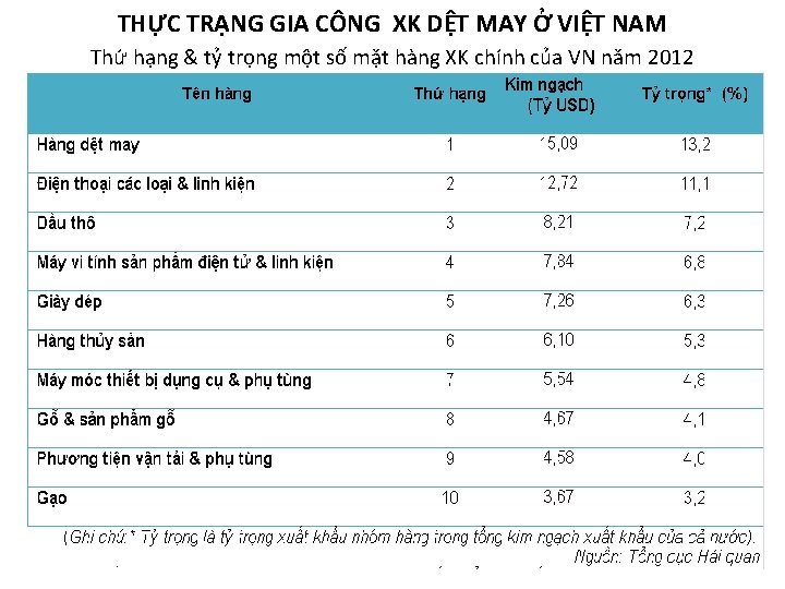 THỰC TRẠNG GIA CÔNG XK DỆT MAY Ở VIỆT NAM Thứ hạng & tỷ THỰC TRẠNG GIA CÔNG XK DỆT MAY Ở VIỆT NAM Thứ hạng & tỷ