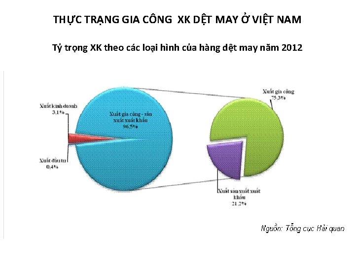 THỰC TRẠNG GIA CÔNG XK DỆT MAY Ở VIỆT NAM Tỷ trọng XK theo