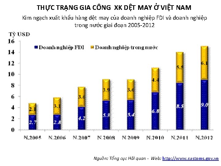 THỰC TRẠNG GIA CÔNG XK DỆT MAY Ở VIỆT NAM Kim ngạch xuất khẩu