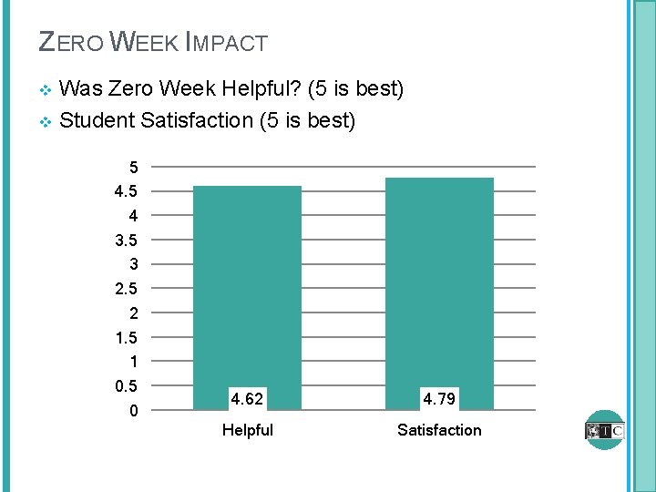ZERO WEEK IMPACT Was Zero Week Helpful? (5 is best) v Student Satisfaction (5