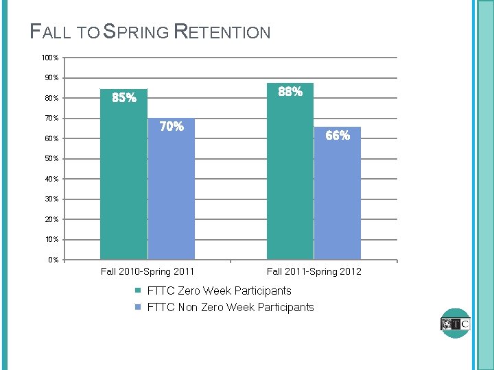 FALL TO SPRING RETENTION 100% 90% 80% 70% 88% 85% 70% 66% 60% 50%