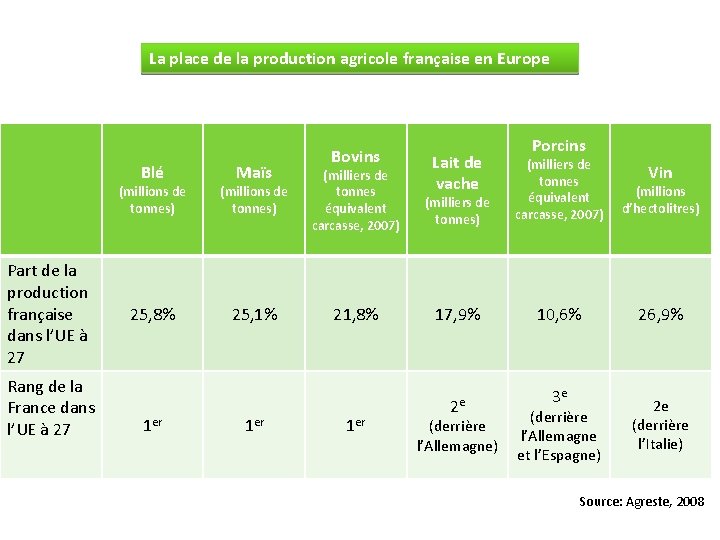 La place de la production agricole française en Europe Blé Part de la production