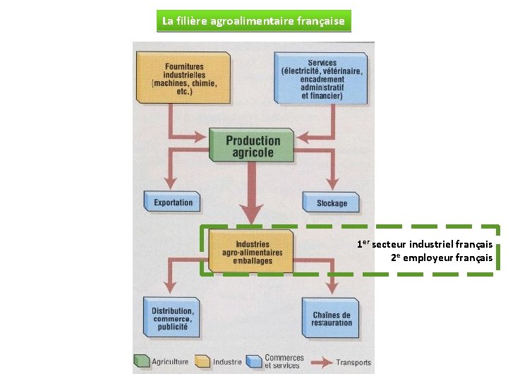 La filière agroalimentaire française 1 er secteur industriel français 2 e employeur français 