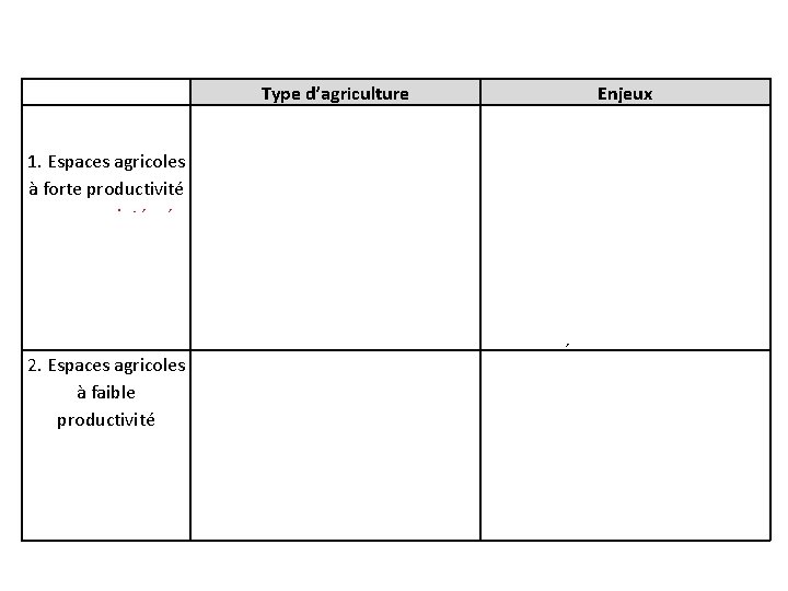  Type d’agriculture - Agriculture productiviste : mécanisation, usage importants 1. Espaces agricoles d’engrais,