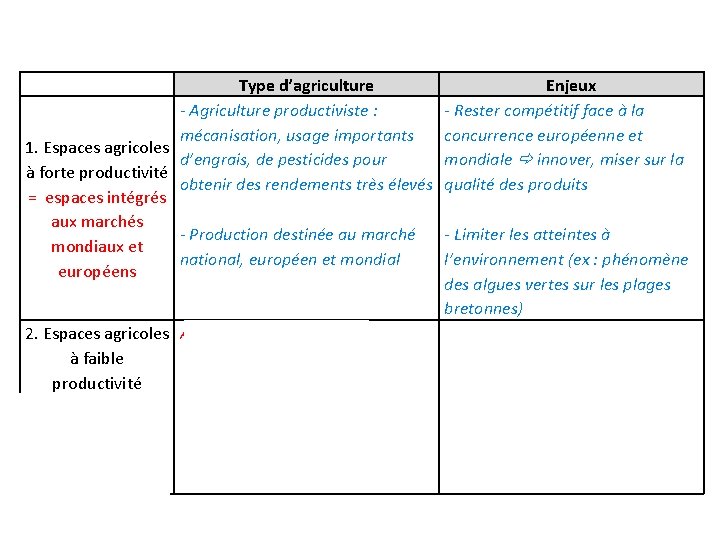  1. Espaces agricoles à forte productivité = espaces intégrés aux marchés mondiaux et